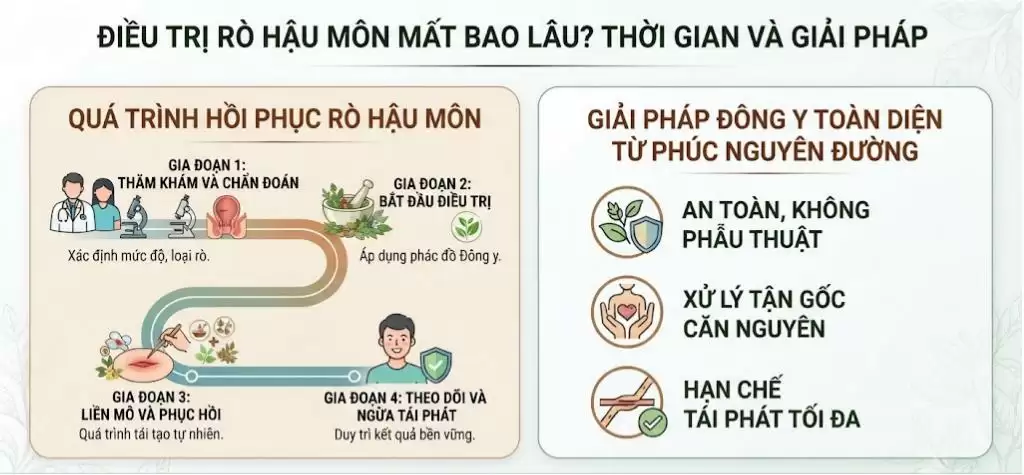 Điều Trị Rò Hậu Môn Mất Bao Lâu