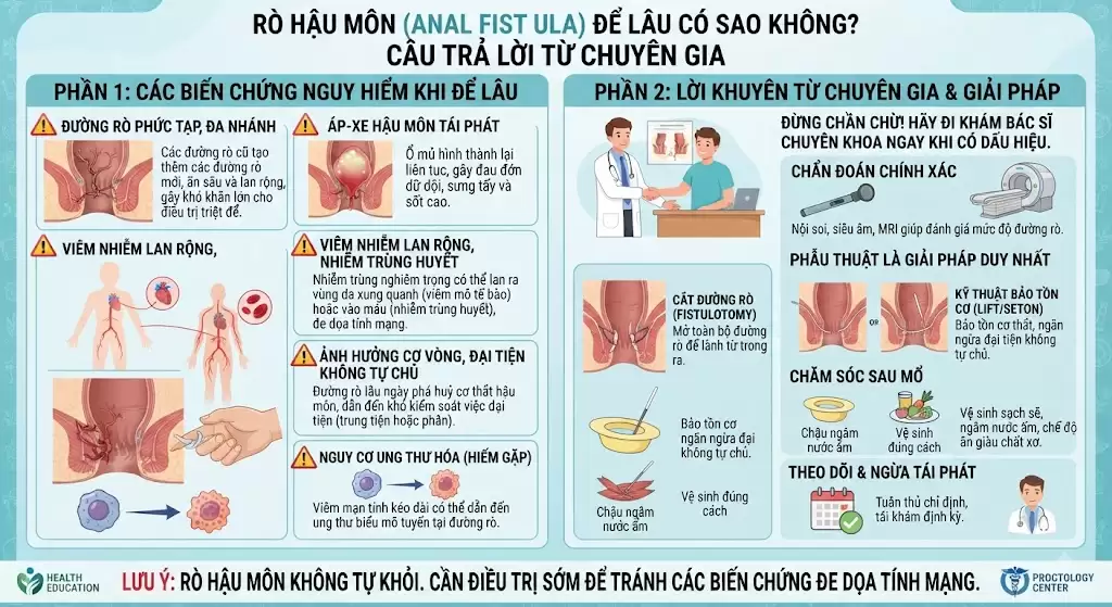 Rò hậu môn để lâu có sao không